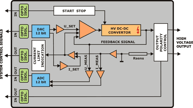 HVS 04 – High Voltage Module