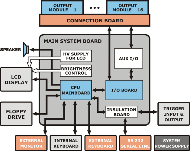 Multidrive 16 – Systémová jednotka